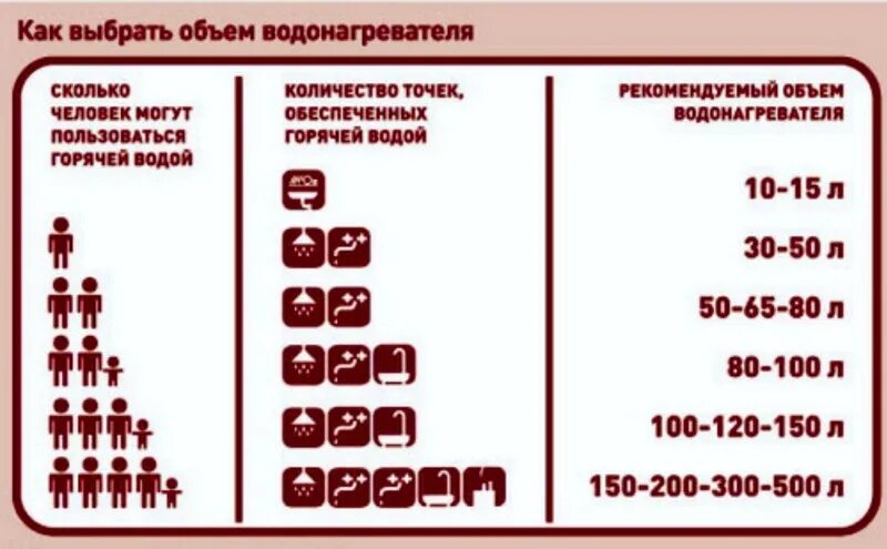Какой объем накопительного водонагревателя. Ёмкость водонагревателя как рассчитать. как рассчитать объем бойлера. как рассчитать объем водонагревателя накопительного. как рассчитать какой нужен бойлер.