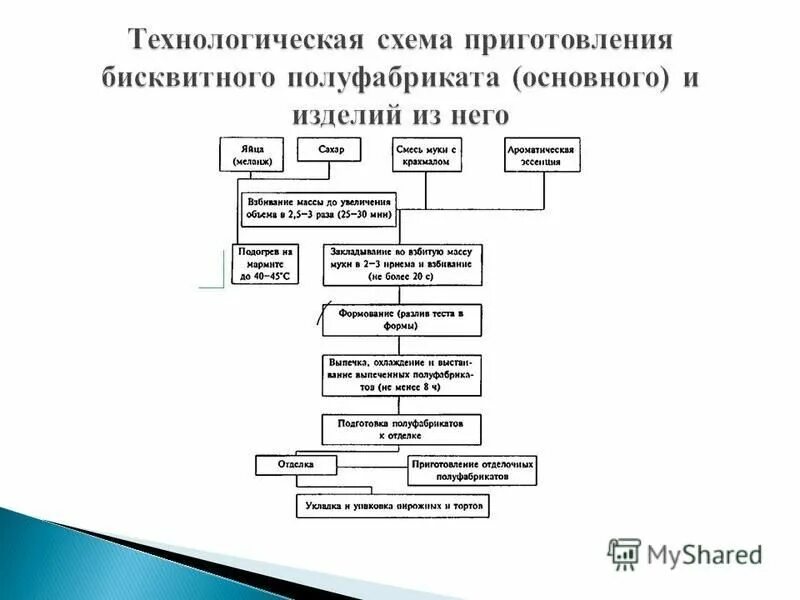 Технологическая карта бисквита. Технологическая схема приготовления бисквитного теста. Технологическая схема приготовления бисквитного полуфабриката. Технологическая схема бисквитного полуфабриката. Схема приготовления основного бисквитного теста..