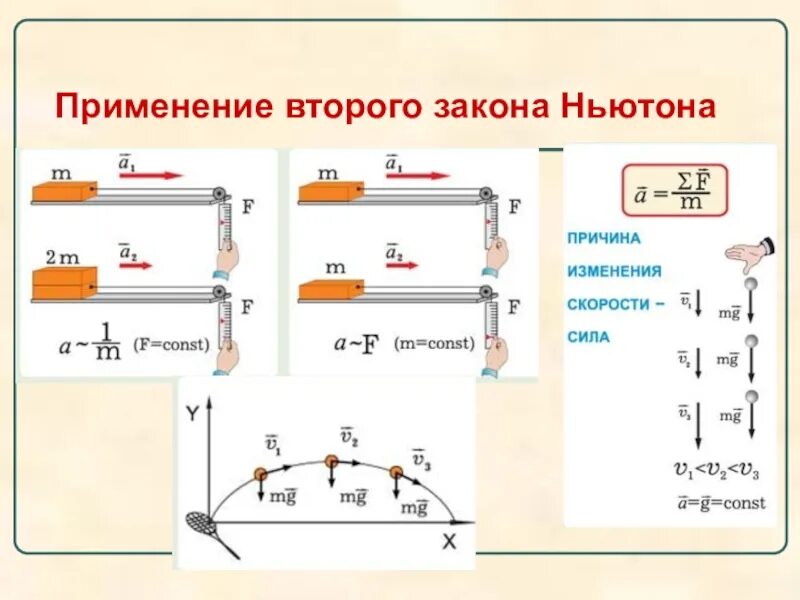 Законы Ньютона. Второй закон Ньютона. Применение законов Ньютона. Второй закон Ньютона рисунок.