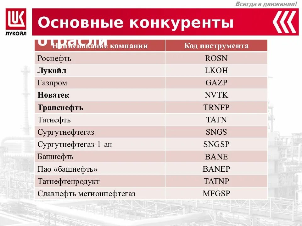 Конкурент ели. Конкуренты лукойл. конкурентный анализ лукойл. публичное акционерное общество лукойл.