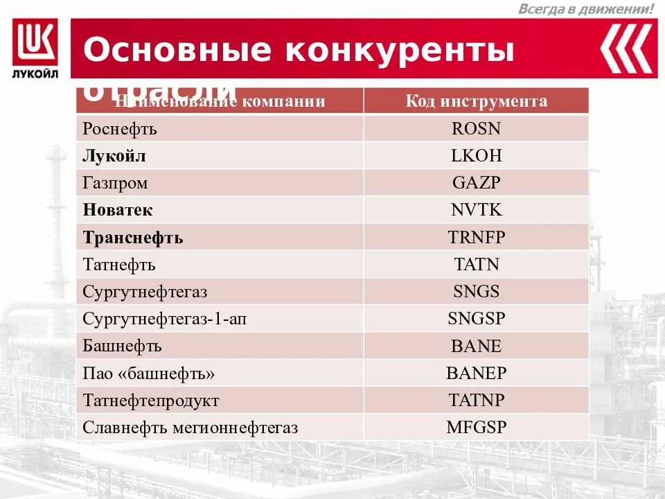 Лукойл правление. Конкуренты Лукойл. Конкурентный анализ Лукойл. Публичное акционерное общество Лукойл.