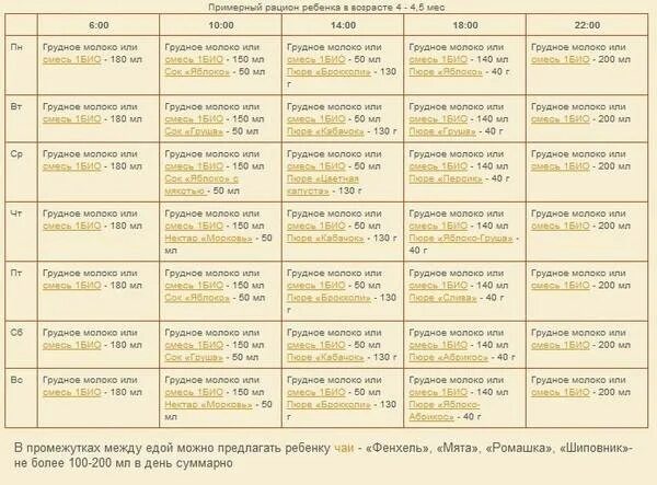 Меню 6 месячного ребенка на искусственном. Кормление ребёнка в 5 месяцев на искусственном вскармливании. график питания 5 месячного ребенка на искусственном вскармливании. меню кормления ребенка 4 месяцев на искусственном вскармливании. таблица кормления 5 месячного ребенка на искусственном вскармливании.