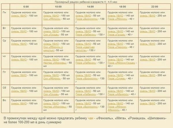 График питания 5 месячного ребенка на искусственном вскармливании. Меню кормления ребенка 4 месяцев на искусственном вскармливании. Таблица кормления 5 месячного ребенка на искусственном вскармливании. Рацион 5 месячного ребенка на искусственном вскармливании таблица. Как кормить на искусственном вскармливании