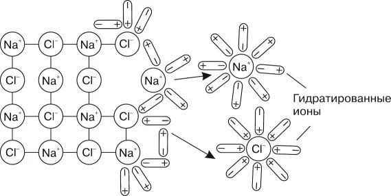 Механизм диссоциации хлорида натрия. Механизм электролитической диссоциации хлорида натрия. Схема электролитической диссоциации хлорида натрия. Механизм диссоциации гидратация ионов. Схемы растворения