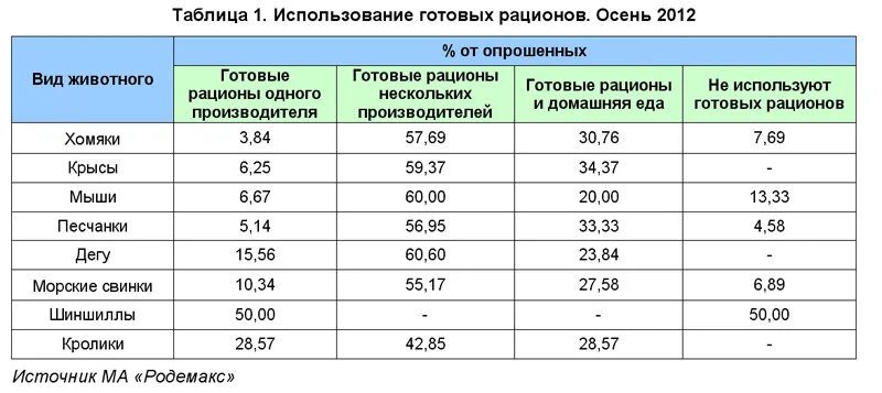 Таблицы что давать морской свинке Кормление морских свинок " Информационный портал: строительство, ремонт, недвижи