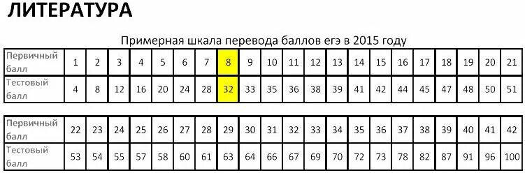 Перевод первичных во вторичные английский. Литература ЕГЭ баллы. Баллы ЕГЭ. Первичные и вторичные баллы ЕГЭ. Вторичные баллы ЕГЭ.