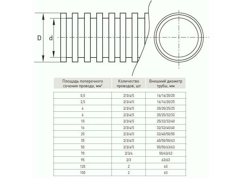 Гофра для кабеля какие диаметры. Диаметр гофры для кабеля 16мм. Диаметр ПВХ гофры для кабеля. Диаметр гофры для кабеля 3х2.5. Диаметр гофры 20мм.