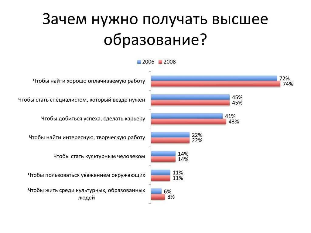 Что хотят люди в россии. Причины получения высшего образования. Зачем высшее образование. Зачем нужно образование. Почему нужно высшее образование.