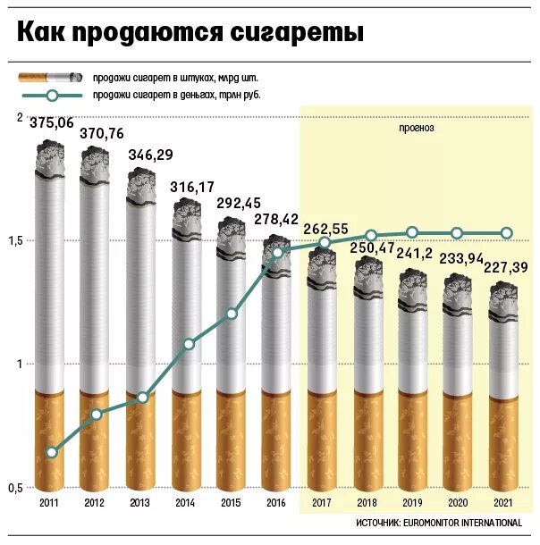 Диаметр сигареты. Статистика курения сигарет в России. Курение табака в России статистика. Статистика курящих по годам.