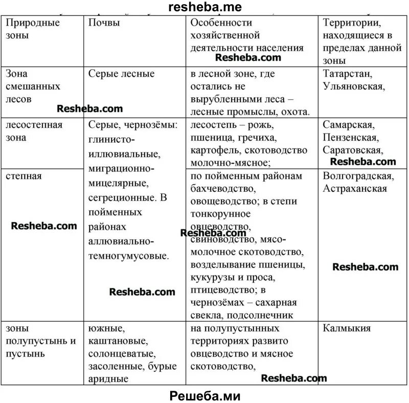 Отрасли специализации Поволжского экономического района таблица. Хозяйство Поволжья таблица 9. Таблица хозяйство центральной России география 9 класс таблица. Население Поволжья 9 класс география таблица. Природные зоны урала таблица