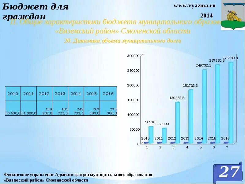Годовой бюджет смоленска. Смоленская область расходы. Муниципальный бюджет. Бюджет смоленска. Налоговые поступления в бюджет картинки.