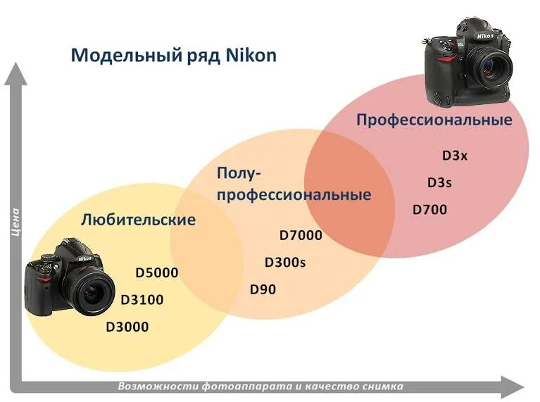 Характеристики фотоаппаратов nikon. Линейка зеркальных фотоаппаратов nikon. nikon линейка зеркальных камер. линейка никон зеркалок таблица. nikon линейка зеркальных камер таблица.