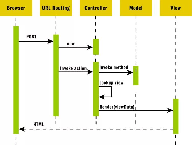 Url model. MVC диаграмма последовательностей. MVC модель диаграмма последовательности. Sequence diagram модель MVC. Диаграмма последовательности Spring MVC.