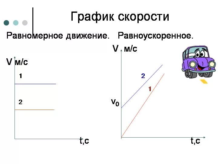 График скорости равномерного движения. Равномерное механическое движение. Механическое движение равномерное и неравномерное движение. Диаграмма скорости.