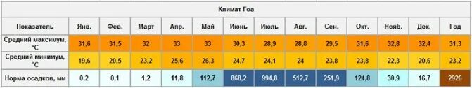 Индия климат температура. Климат Индии по месяцам. Гоа климат по месяцам. Гоа температура по месяцам. Гоа погода вода