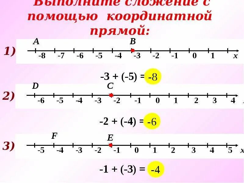 Отрицательные числа на координатной прямой. Положительные числа на координатной прямой. Сложение отрицательных чисел. Сложение чисел на координатной прямой.