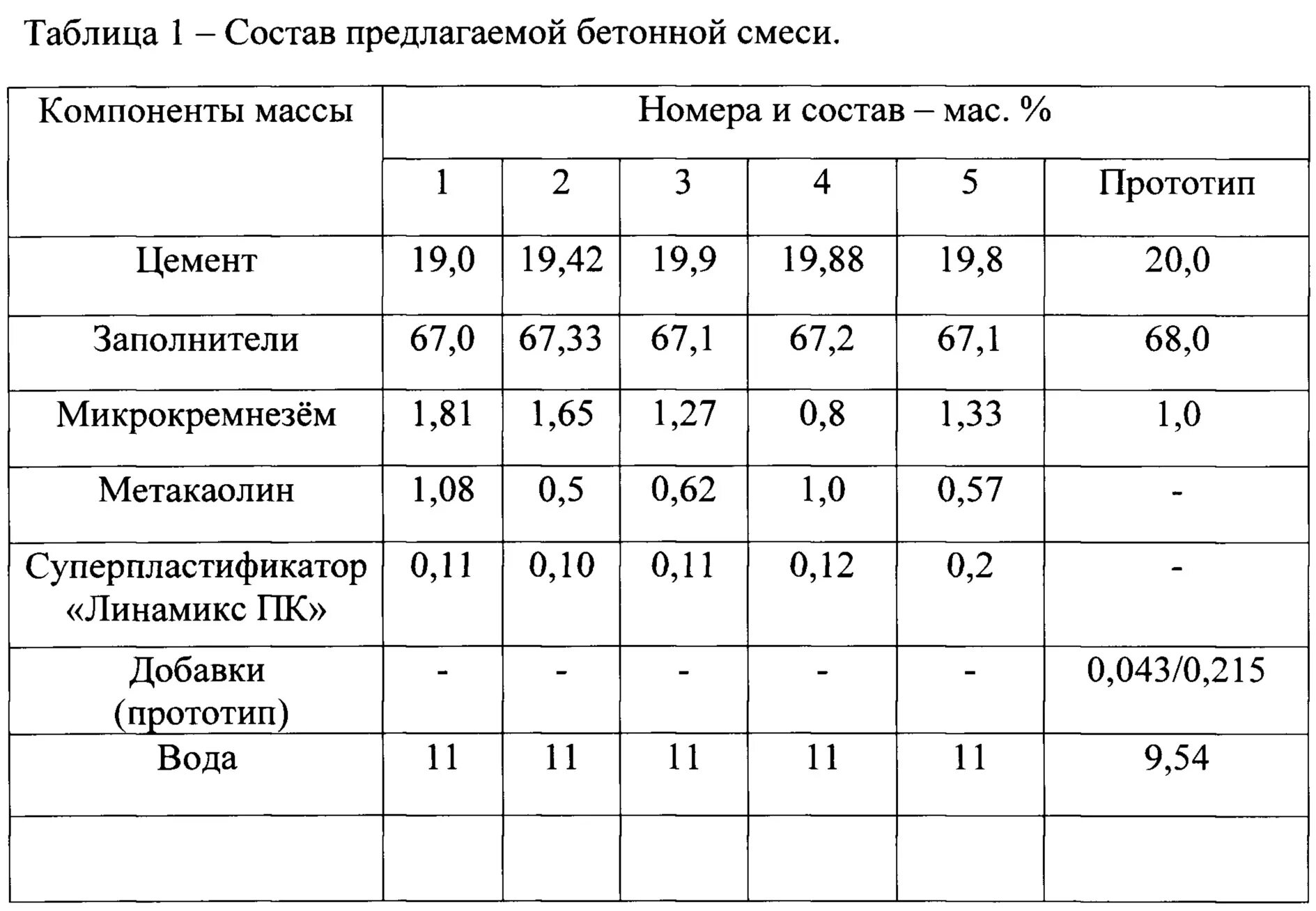 Состав бетонных смесей таблица. Таблица состава бетонной смеси в25. Состав смеси бетона. Номинальный состав бетонной смеси в20.