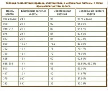 Сколько процентов золота в 585 пробе