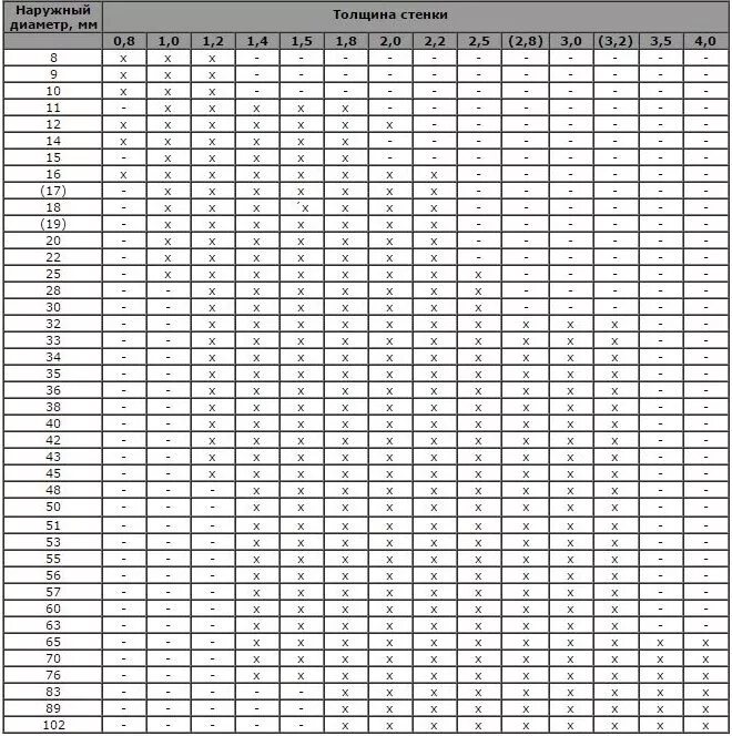 Диаметры труб нержавейка таблица. Таблица диаметр электросварн труб. Диаметры труб из нержавеющей стали таблица размеров. Диаметры труб из нержавейки таблица размеров.