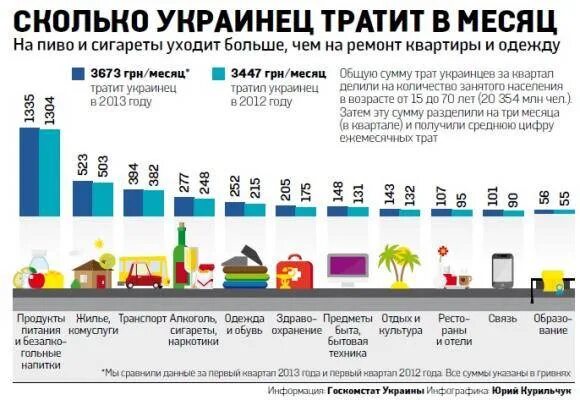 Сколько россия потратила на украину. Статистика затрат на сигареты. Сколько денег уходит на сигареты в месяц. Сколько человек тратит на еду в месяц. Траты в месяц на табак.