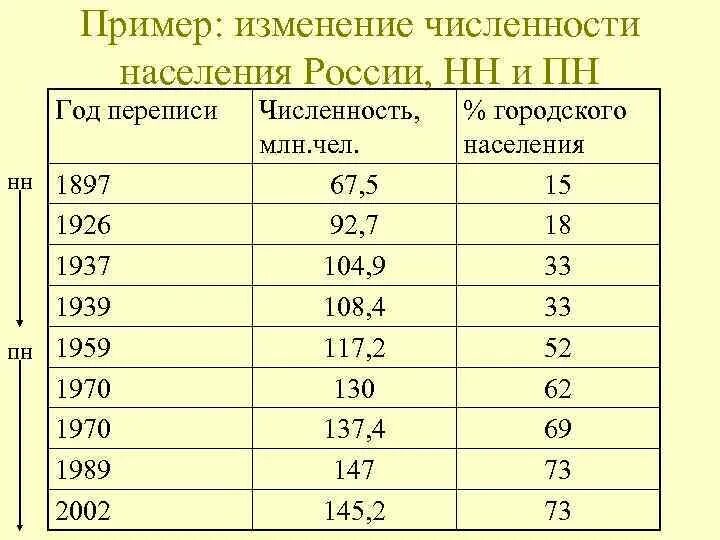 Численность населения в 1989 - Telegraph