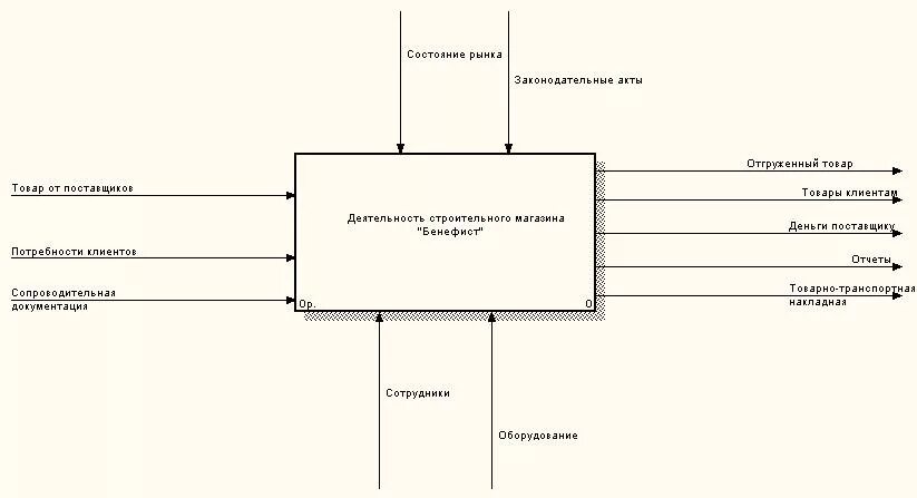 Диаграмма idef0 магазина косметики. Idef0 диаграмма магазина одежды. Диаграмма idef0 салон сотовой связи. Idef0 диаграммы деятельности продуктового магазина. Ис интернет магазина