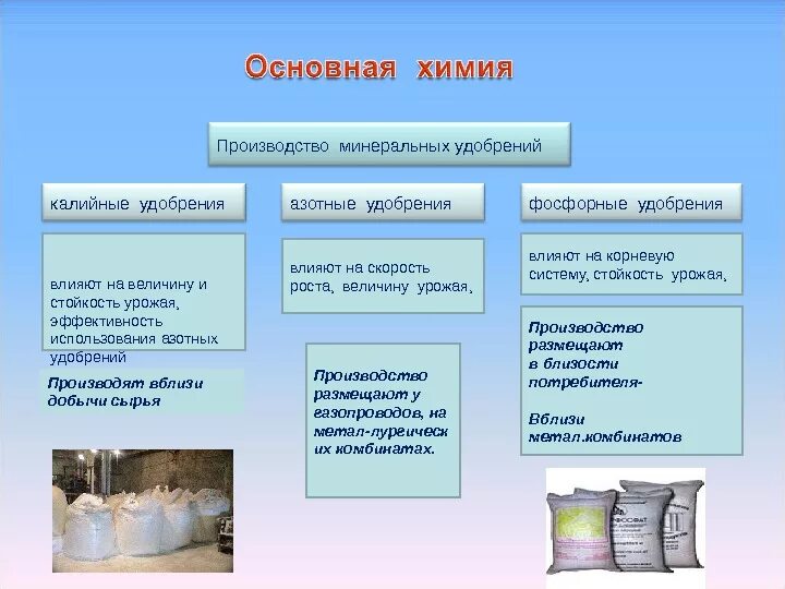 Состав производства Минеральных удобрений. Азотное удобрение отрасль химической промышленности. Удобрения какая отрасль химической промышленности. Производство Минеральных удобрений химия. Азотные центр производства