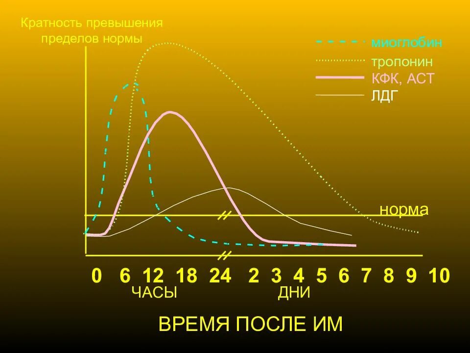 Миоглобин тропонин КФК повышен. Энзимодиагностика. Норма миоглобина КФК. КФК тропонин норма.