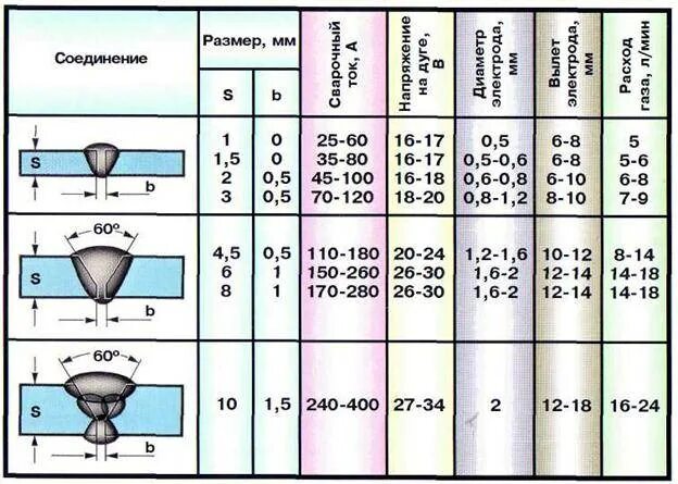 Сварка настройка. Расход электродов на 1 м шва стали 3мм. Параметры сварки для проволоки 1мм. Расход электродов 3мм и 4 мм на 1 стык. Параметры сварки полуавтоматом для металла 10мм.
