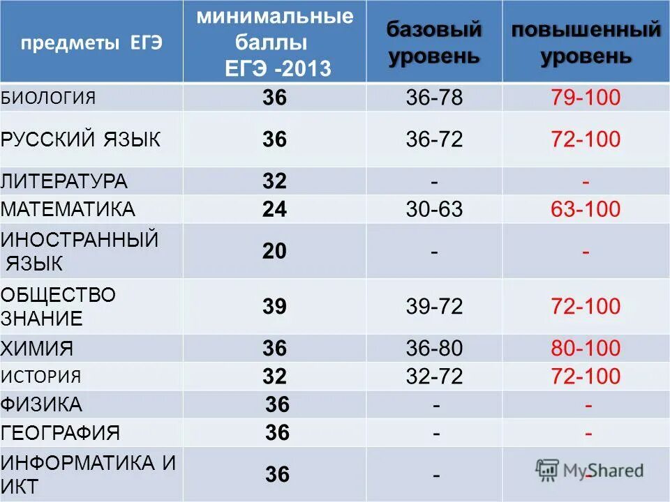 1 часть русский язык сколько баллов. Баллы ЕГЭ уровень. Минимальный балл ЕГЭ физика. Минимальный балл ЕГЭ математика. ЕГЭ математика базовый уровень баллы.