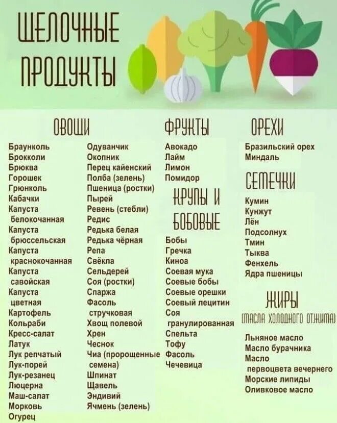 Таблица щелочных и кислотных продуктов питания. Кислотность продуктов питания таблица PH. Щелочная еда список продуктов. Список щелочных продуктов питания и напитков таблица. Кислотность организма продукты