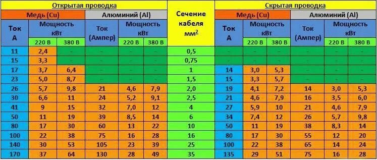 Сечение кабеля по мощности таблица 220в медь. Сечение провода по мощности таблица 220 медь. Сечение кабеля по мощности таблица 380 медь. Сечение провода по мощности таблица 220 вольт медь. 1.5 максимальный ток