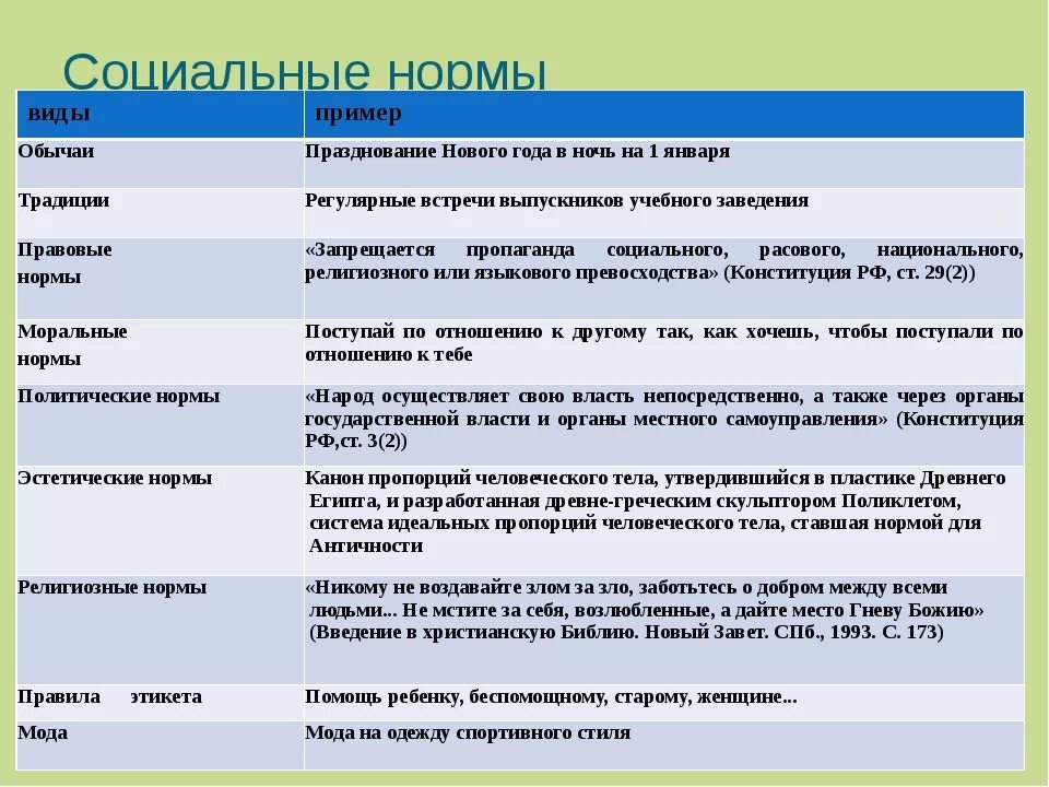 Любые название примеры. Виды социальных норм и примеры Обществознание. Социальные нормы примеры. Формы социальных норм примеры. Моральные соц нормы примеры.