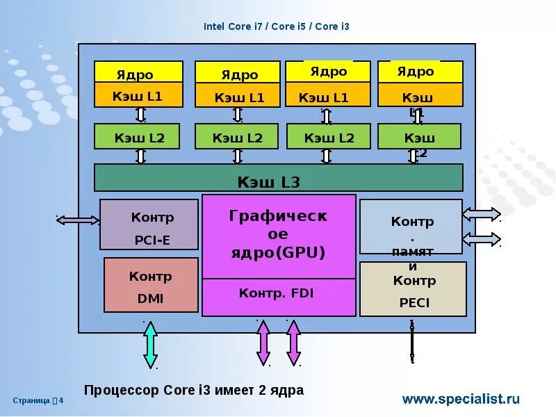 Буфер для каждого процессора андроид. Архитектура процессора intel core i5. архитектура процессора intel core i5 12600k. архитектура процессора intel core i5 8550u. строение процессора intel core i7.