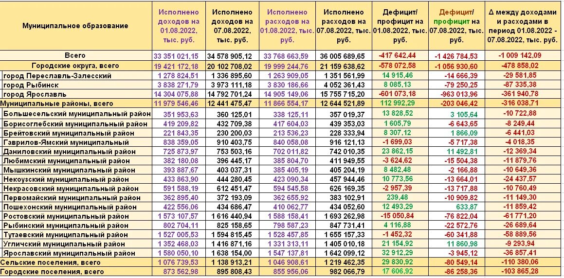 Бюджет региона. Бюджеты регионов России 2022. Доходы бюджетов регионов РФ 2022. Бюджеты регионов России 2020 таблица.