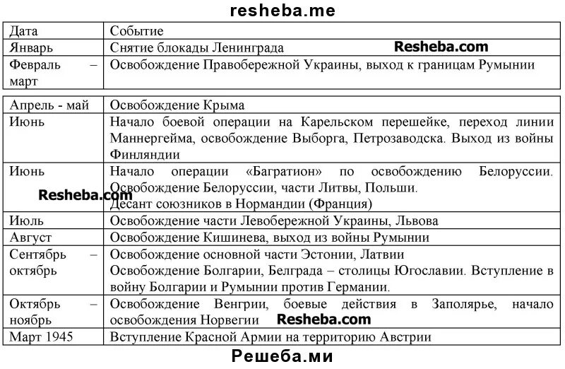 Военные операции второй мировой войны 1939-1945. Военные операции 2 мировой войны таблица. Военные операции второй мировой войны таблица СССР. Крупнейшие операции Великой Отечественной войны таблица. Военные операции немецкие и советские