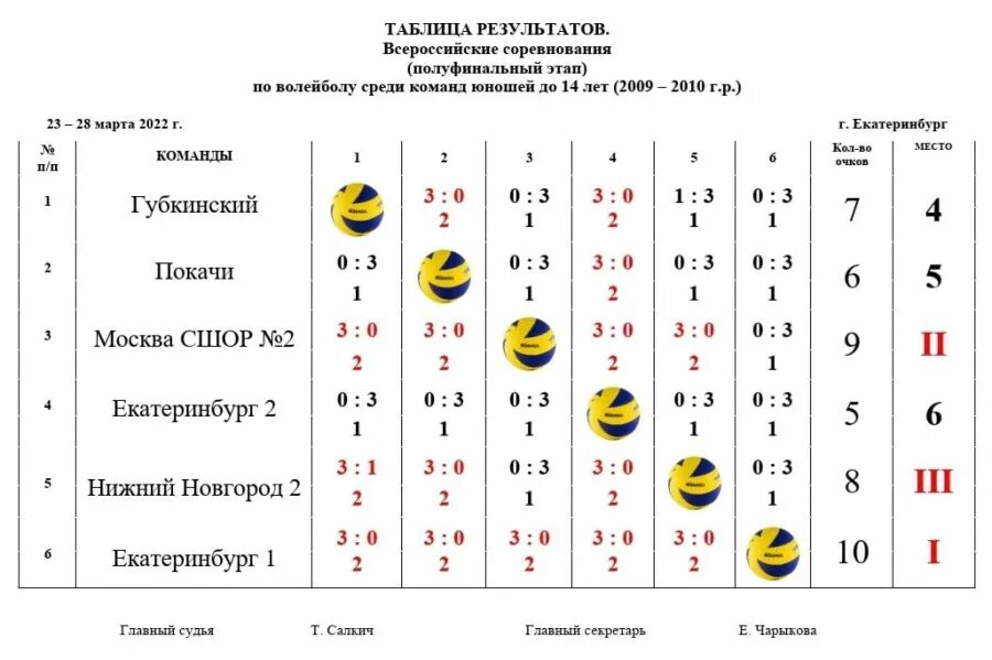 Первенство россии по волейболу полуфинал