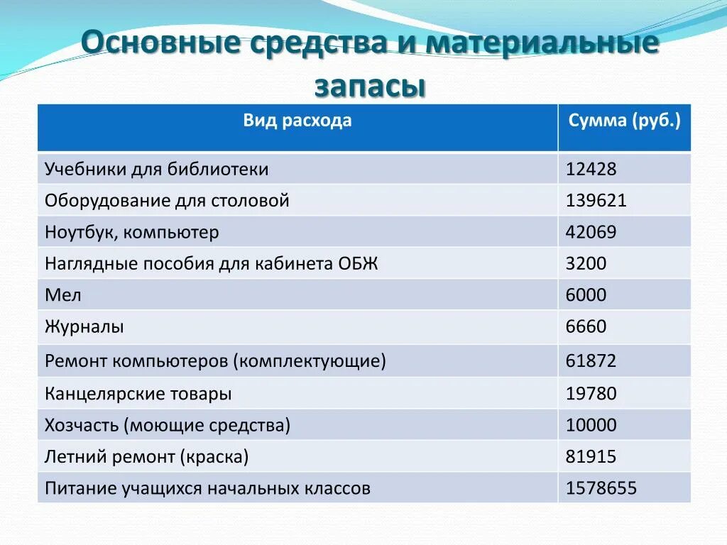 Основные запасы. Основные средства и материальные запасы. Основные средства и материальные средства. Затраты на приобретение основных средств и материальных запасов. Запасы и материальные запасы.