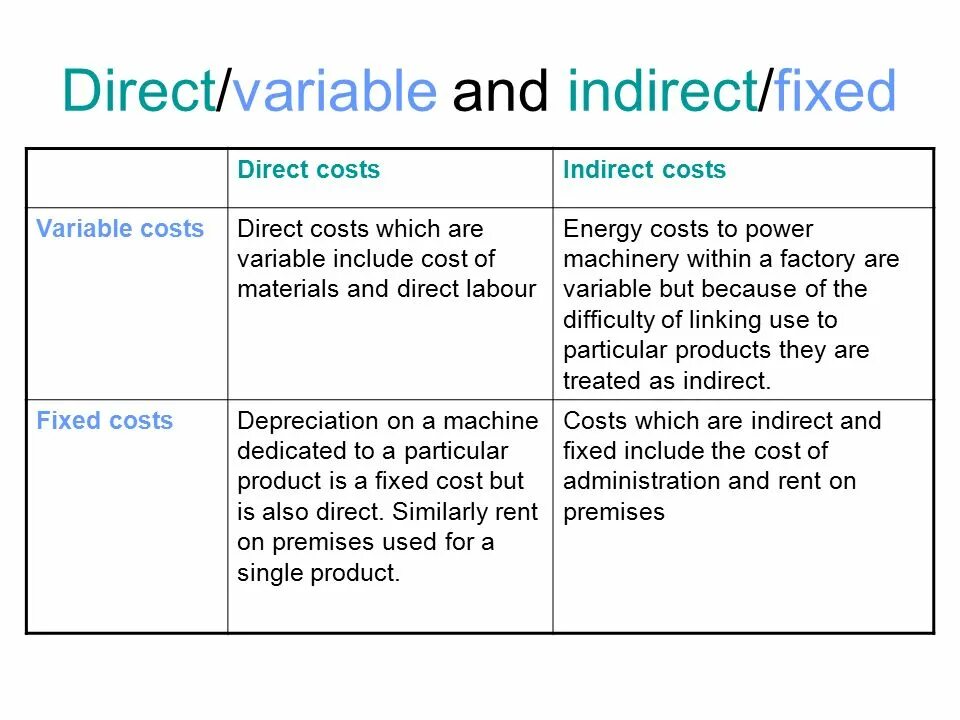 The cost includes. Direct and indirect costs. Direct costs indirect cost. Direct materials indirect materials. Direct costs examples.