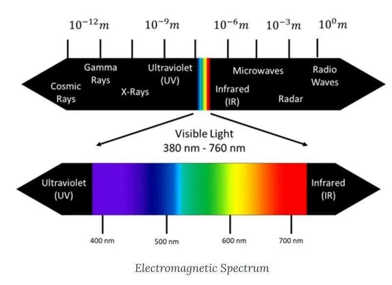 Spectre перевод. Electromagnetic Spectrum. The electromagnetic Spectrum ranges. Em Spectrum Vision. Spectrum milesago.