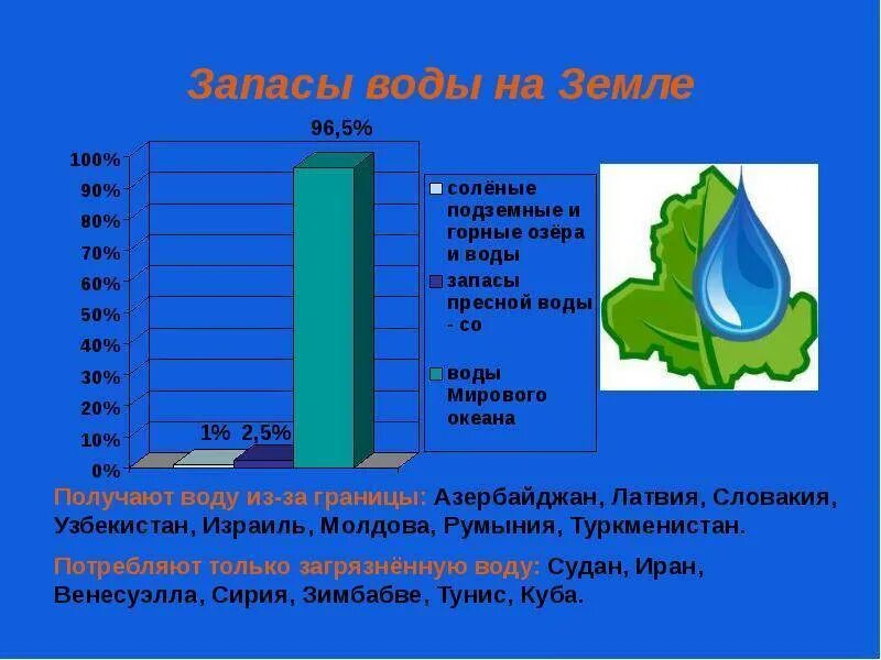 Какое количество пресной воды. Запасы пресной воды. Запасы пресной воды на земле. Пресная вода на земле. Запасы воды на планете земля.