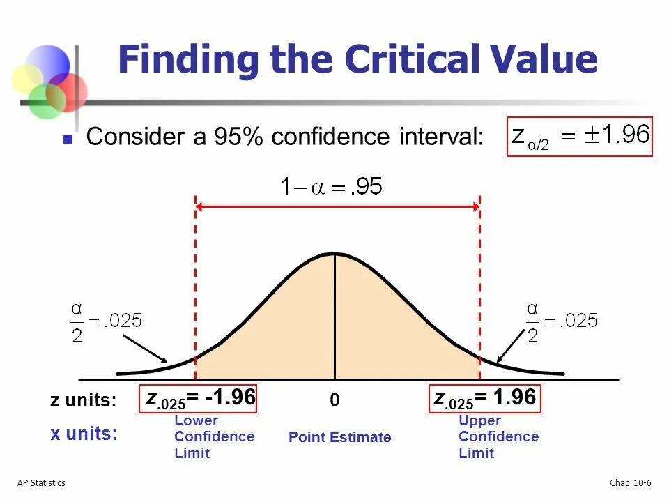 AP statistics. 90 Confidence Interval. Statistics Interval. Point estimate.