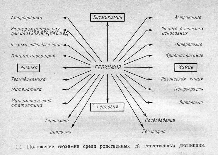 Взаимосвязь геологии с другими науками. Связь методики математики с другими науками схема. Связь геохимии с другими науками. Связь исторической геологии с другими науками.