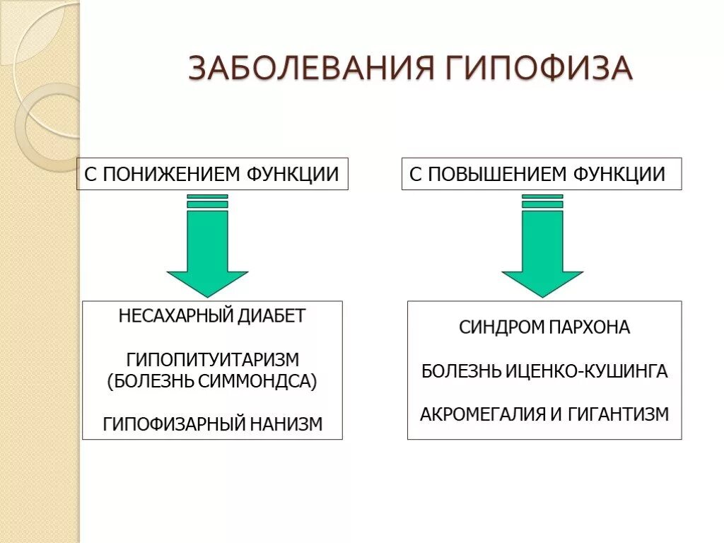 Нарушение гипофизарной функции