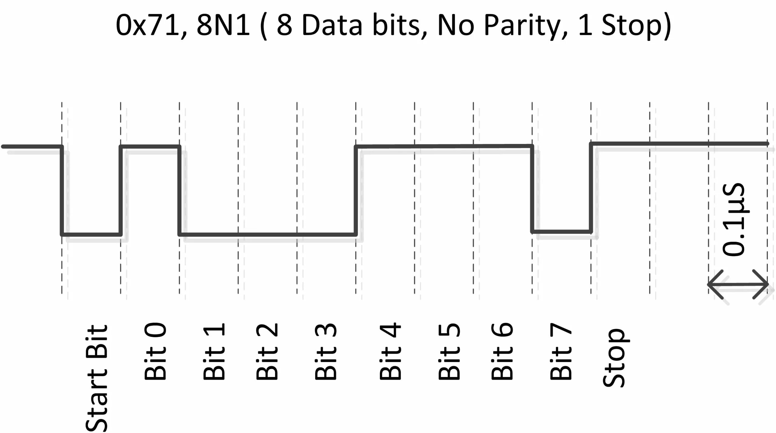 UART протокол 8-n-1. UART осциллограмма. UART диаграмма передачи. UART сигнал. An 7 9 0 8 n