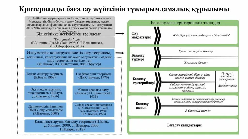 Білім беру жүйесінің. Скаффолдинг в обучении. Критериалды бағалау презентация. Критериалды бағалау дегеніміз не. Бағалаудың түрлері презентация.