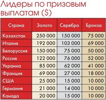 Сколько денег за победу