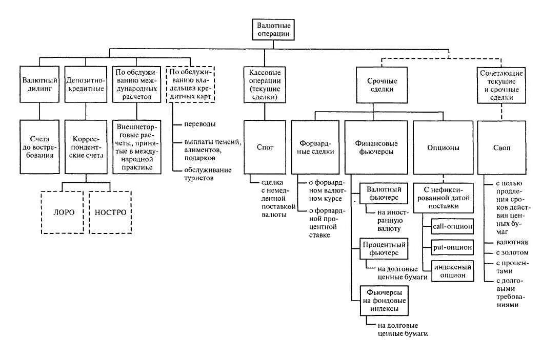 Классификация валютных операций схема. Виды операций на валютном рынке. Операции на валютном рынке типы сделок. Виды и структура валютных операций. Валютные операции сбербанка