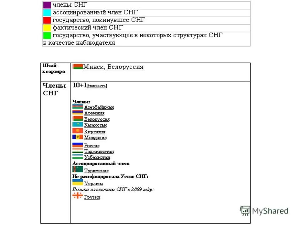 Членом снг является. СНГ список.