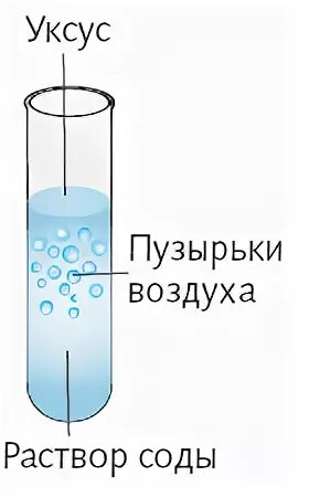 Выделение пузырьков газа. Гашение соды. Реакция гашения соды уксусом. Гашение соды рисунок. Гашение соды уксусом химическая реакция.